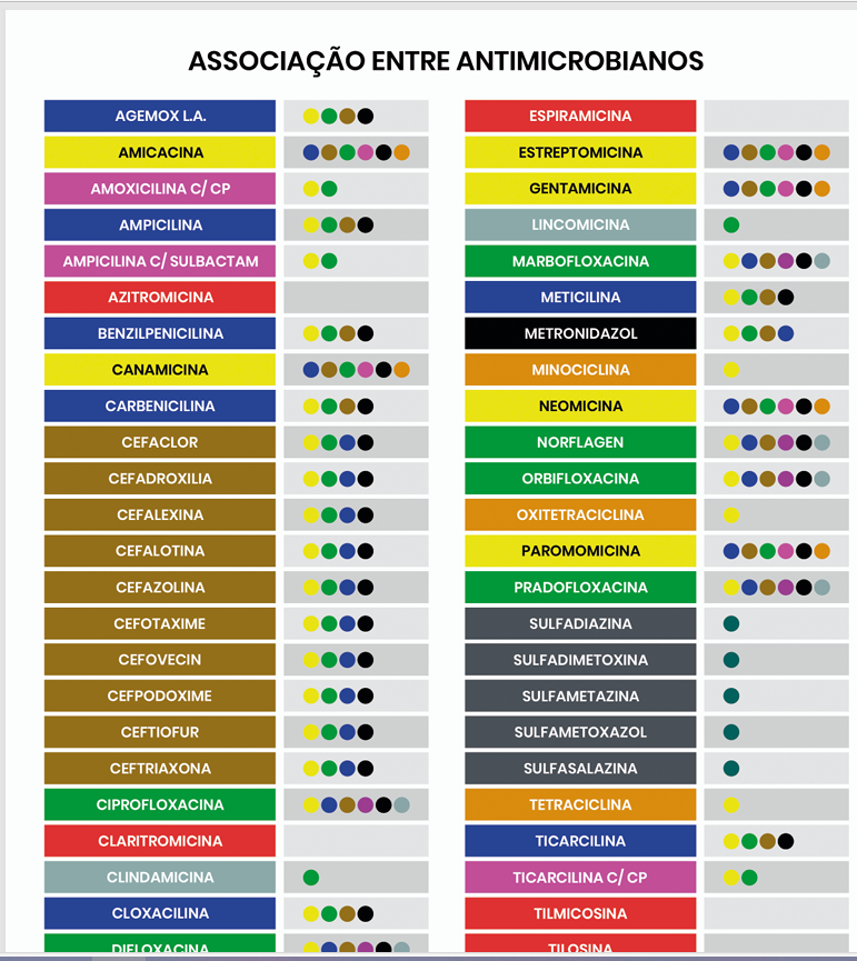 INTEGRA VET - Tabela de Associações Antimicrobianas para Bovinos